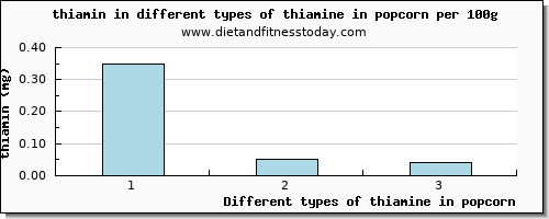 thiamine in popcorn thiamin per 100g